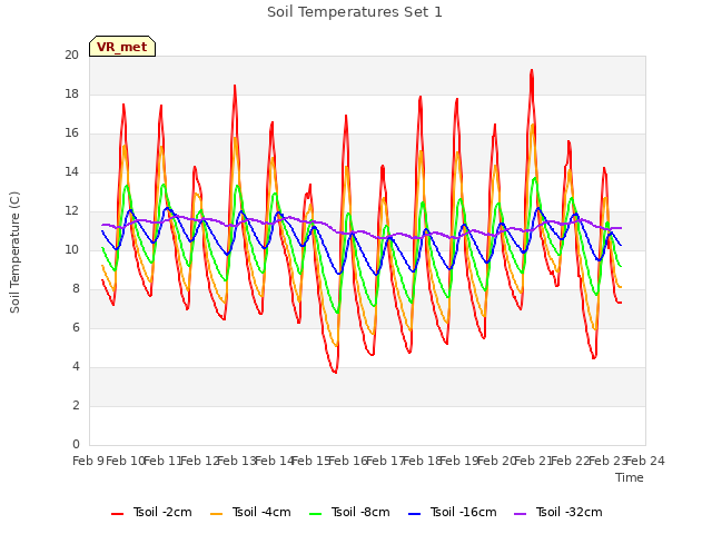 plot of Soil Temperatures Set 1