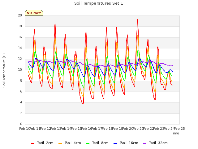 plot of Soil Temperatures Set 1