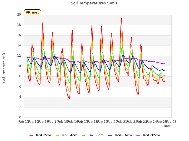 plot of Soil Temperatures Set 1