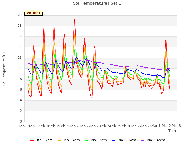 plot of Soil Temperatures Set 1