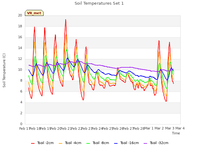 plot of Soil Temperatures Set 1