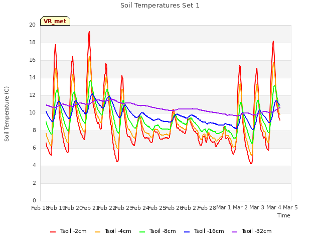 plot of Soil Temperatures Set 1