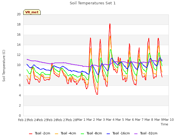 plot of Soil Temperatures Set 1