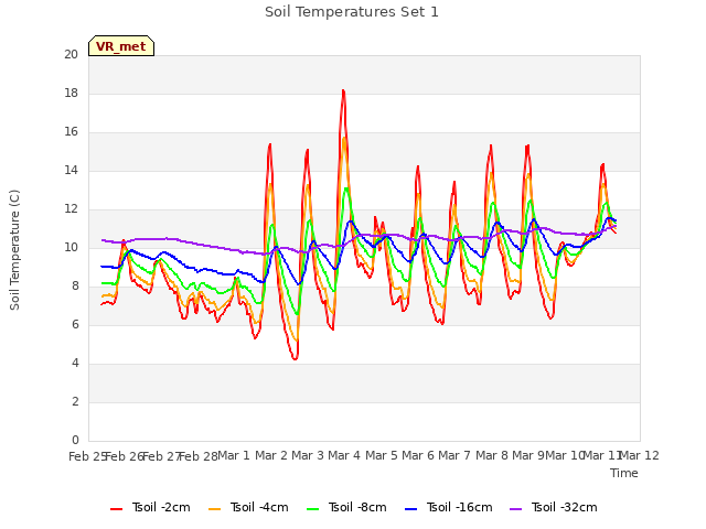 plot of Soil Temperatures Set 1