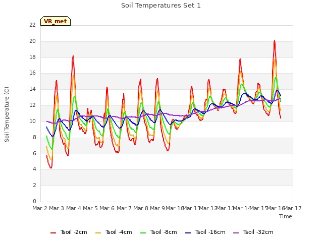 plot of Soil Temperatures Set 1