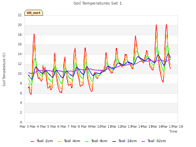 plot of Soil Temperatures Set 1