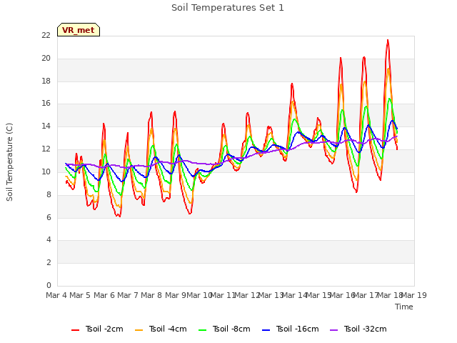 plot of Soil Temperatures Set 1