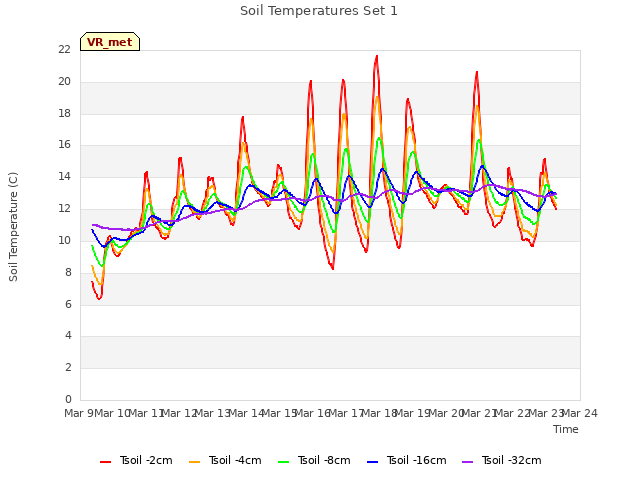 plot of Soil Temperatures Set 1