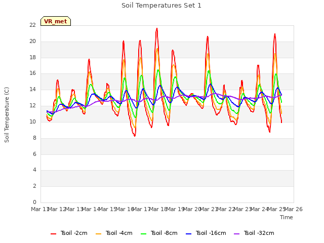 plot of Soil Temperatures Set 1