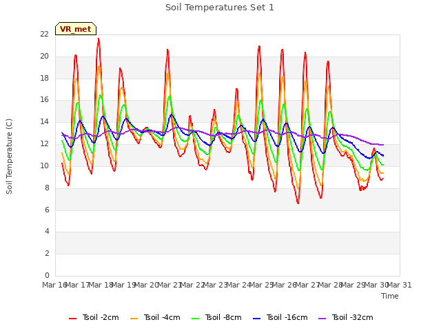 plot of Soil Temperatures Set 1