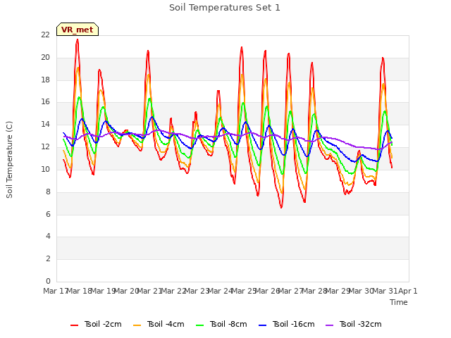 plot of Soil Temperatures Set 1