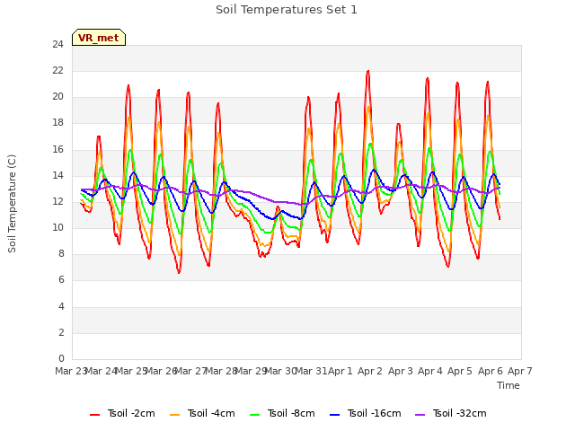 plot of Soil Temperatures Set 1