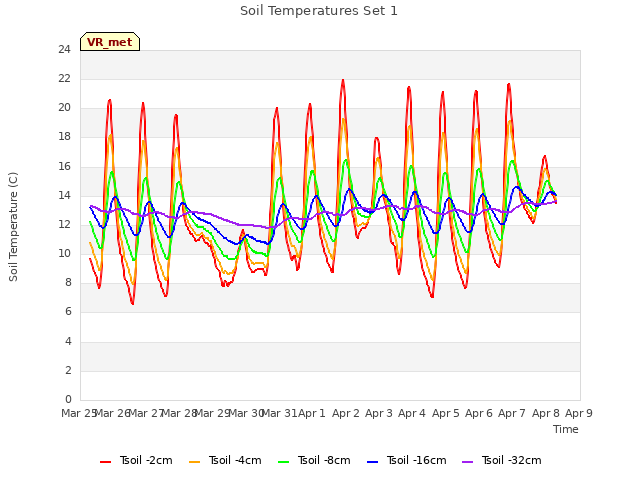 plot of Soil Temperatures Set 1