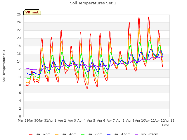 plot of Soil Temperatures Set 1