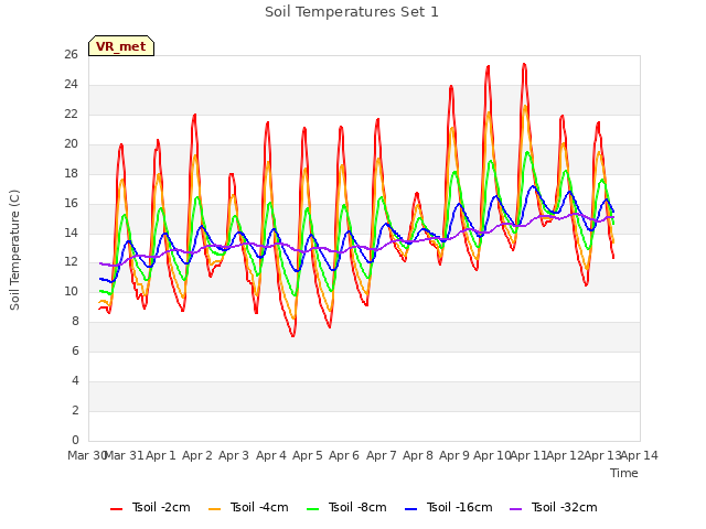 plot of Soil Temperatures Set 1