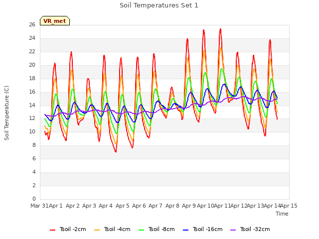 plot of Soil Temperatures Set 1