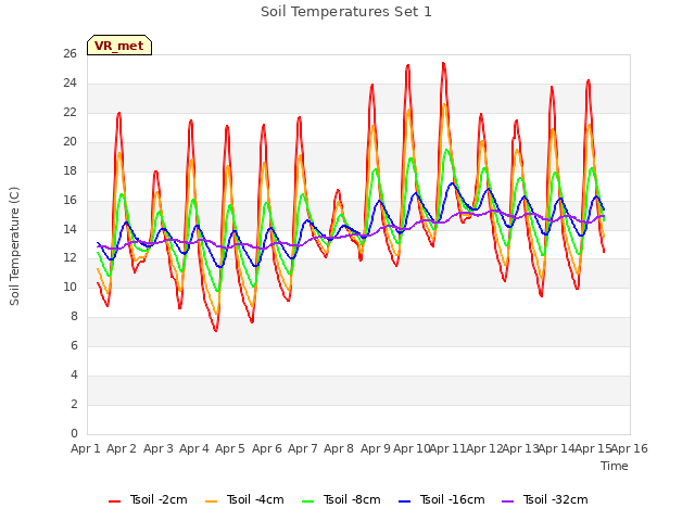 plot of Soil Temperatures Set 1