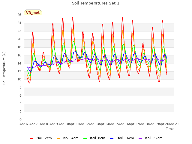 plot of Soil Temperatures Set 1