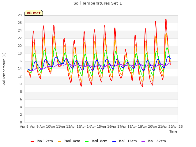 plot of Soil Temperatures Set 1