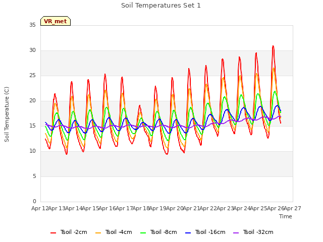 plot of Soil Temperatures Set 1