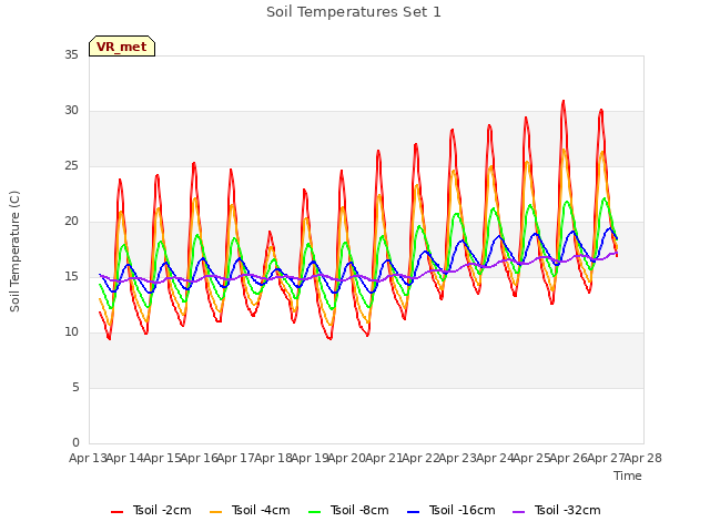 plot of Soil Temperatures Set 1