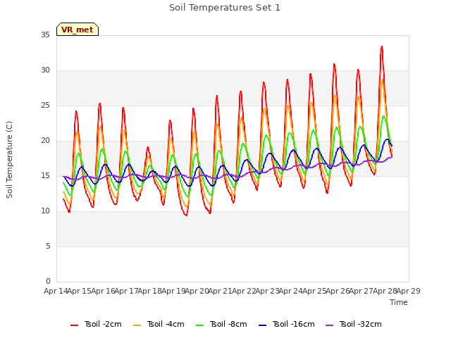 plot of Soil Temperatures Set 1