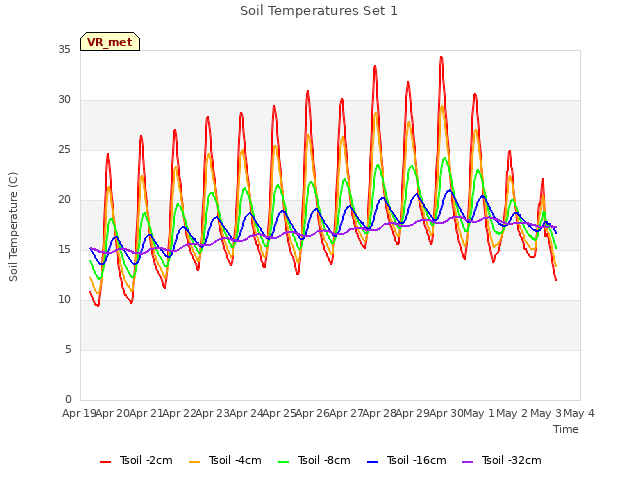 plot of Soil Temperatures Set 1