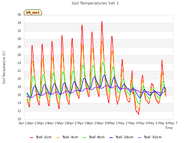 plot of Soil Temperatures Set 1