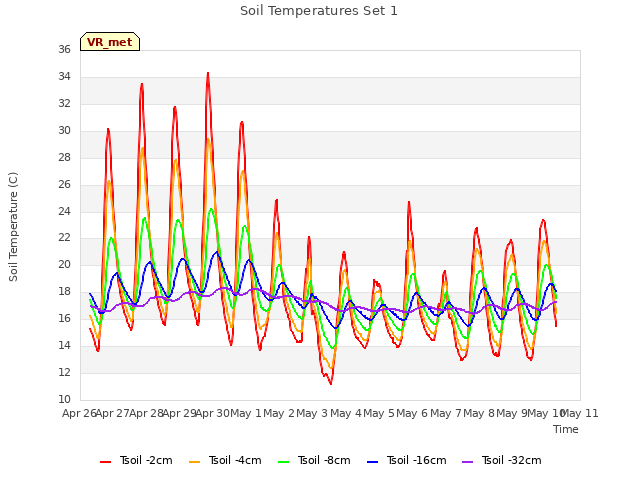 plot of Soil Temperatures Set 1