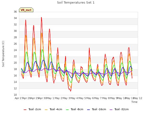 plot of Soil Temperatures Set 1