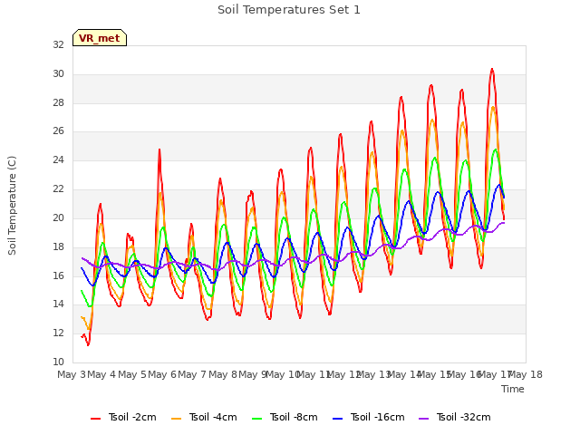 plot of Soil Temperatures Set 1