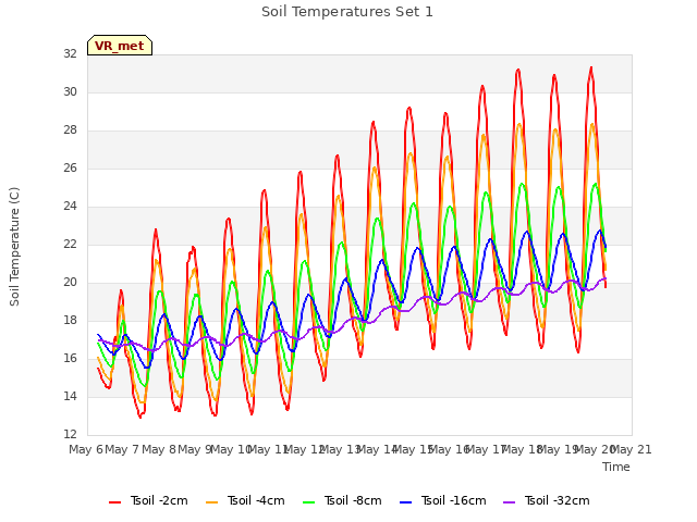 plot of Soil Temperatures Set 1