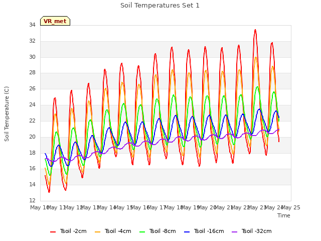 plot of Soil Temperatures Set 1