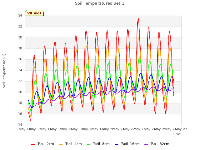 plot of Soil Temperatures Set 1