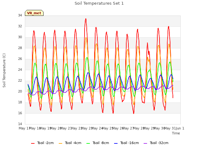 plot of Soil Temperatures Set 1