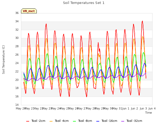 plot of Soil Temperatures Set 1