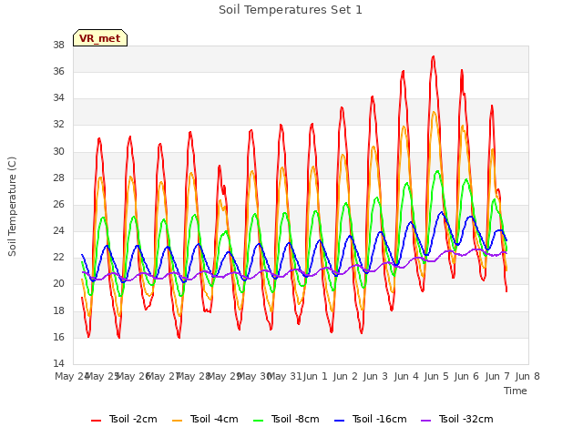 plot of Soil Temperatures Set 1