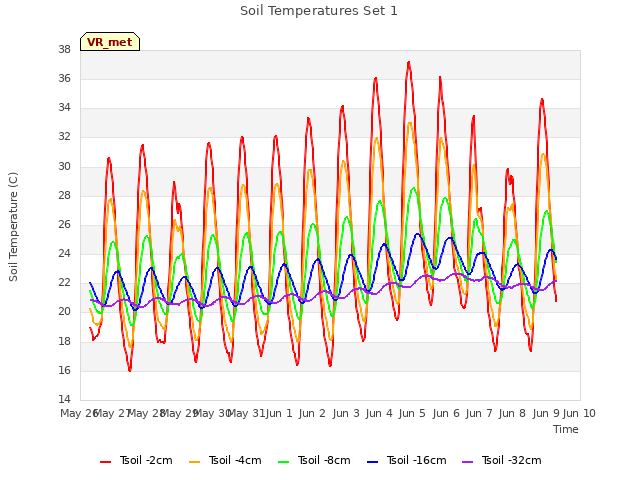 plot of Soil Temperatures Set 1