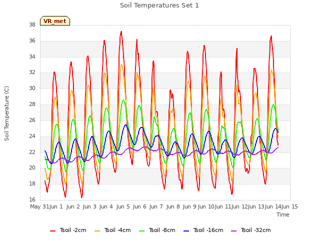 plot of Soil Temperatures Set 1