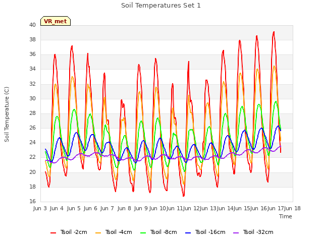 plot of Soil Temperatures Set 1