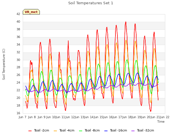 plot of Soil Temperatures Set 1