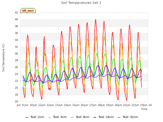 plot of Soil Temperatures Set 1