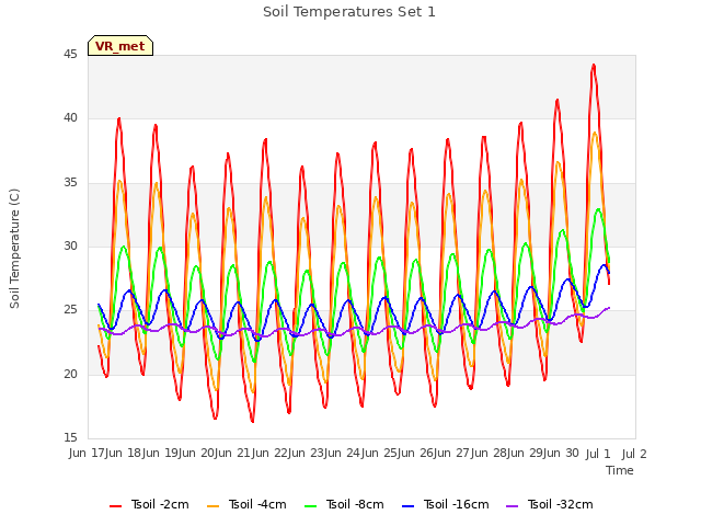 plot of Soil Temperatures Set 1