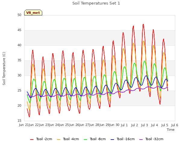 plot of Soil Temperatures Set 1