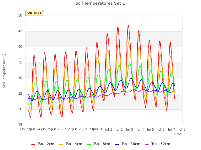 plot of Soil Temperatures Set 1