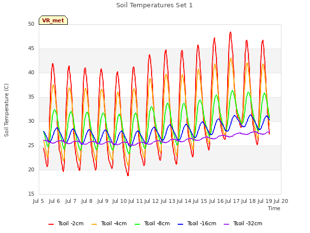 plot of Soil Temperatures Set 1