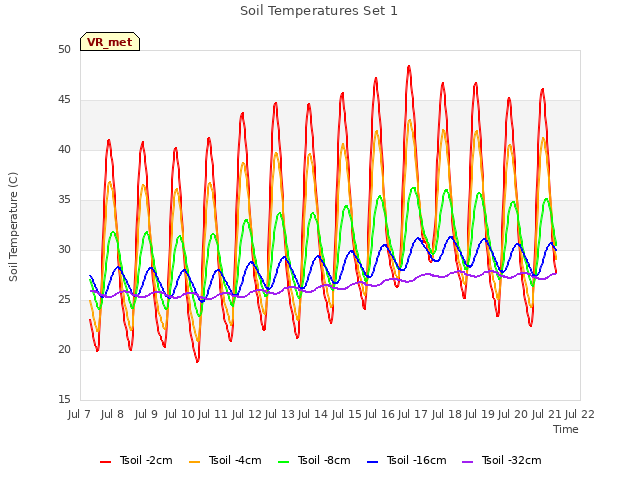 plot of Soil Temperatures Set 1