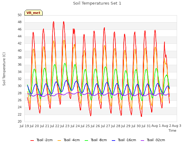 plot of Soil Temperatures Set 1