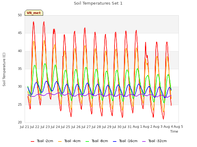 plot of Soil Temperatures Set 1