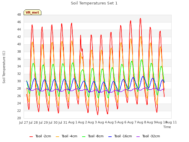 plot of Soil Temperatures Set 1